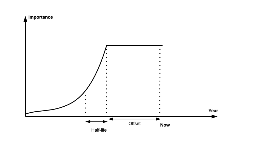 Decay function in year attribute